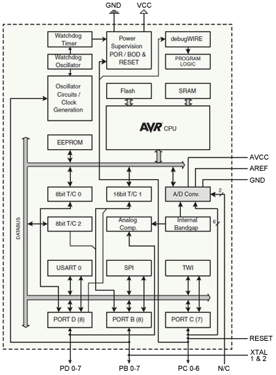 atmega32 block diagram using the atmegaxxx microcontroller atmega32 block diagram using the atmegaxxx microcontroller